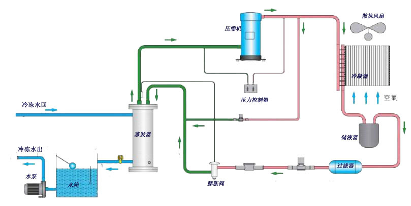 風(fēng)冷式冷卻循環(huán)水機原理.jpg